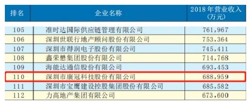 【喜讯】2019年深圳企业500强发布—pg电子荣登榜单